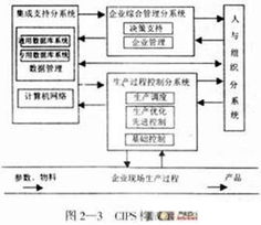 DCS、FCS與CIPS三種系統的集成與應用